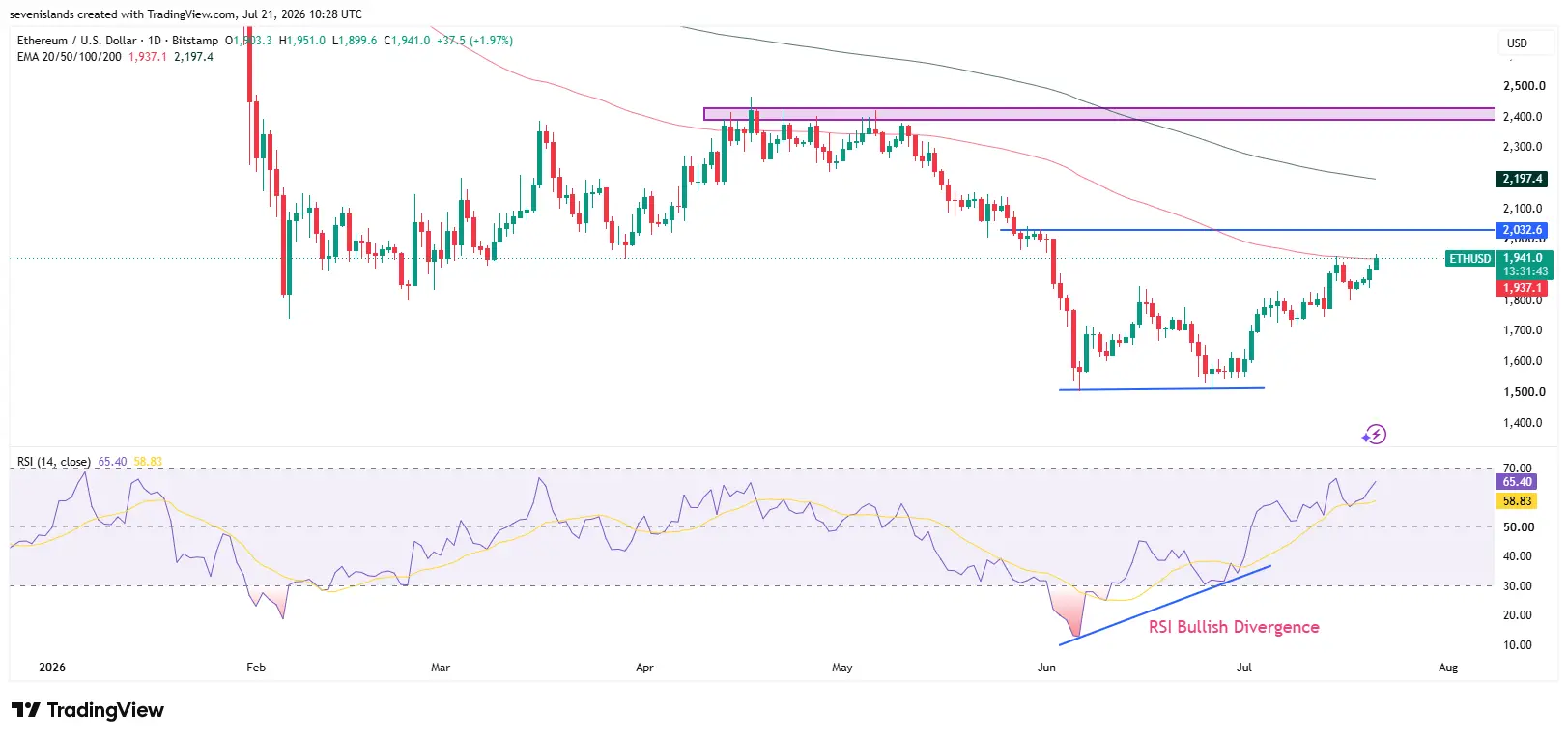 ETHUSD 2026 07 21 16 01 38