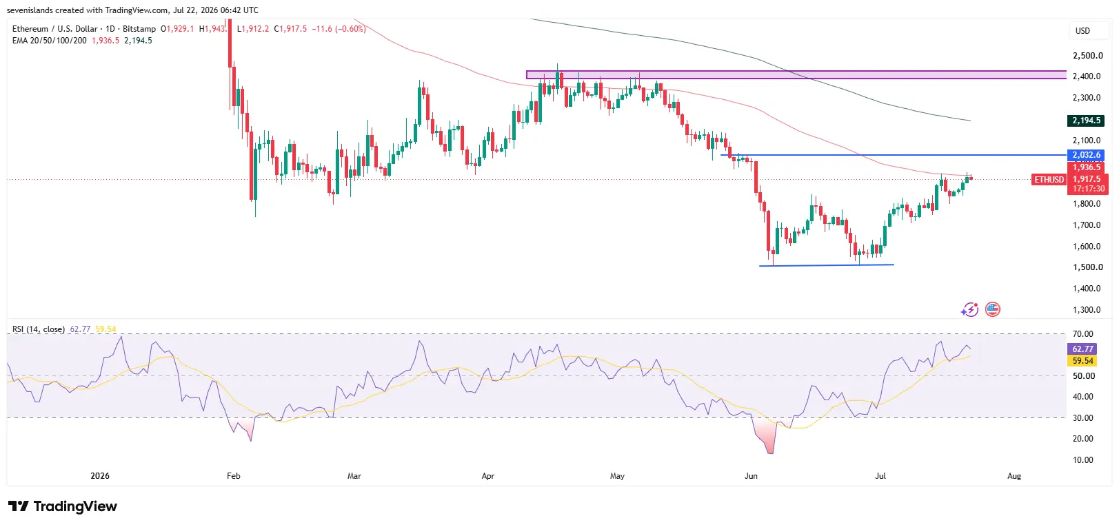 Bitcoin ETH