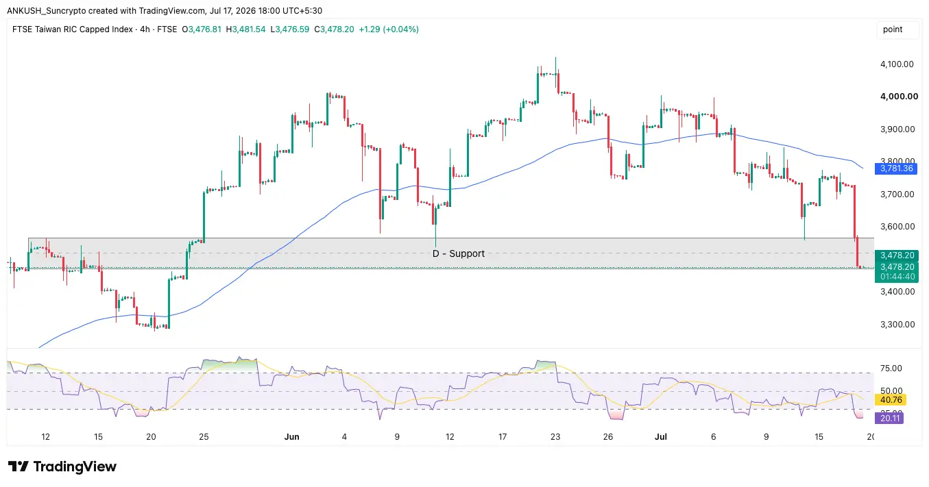 Asian Stock Market