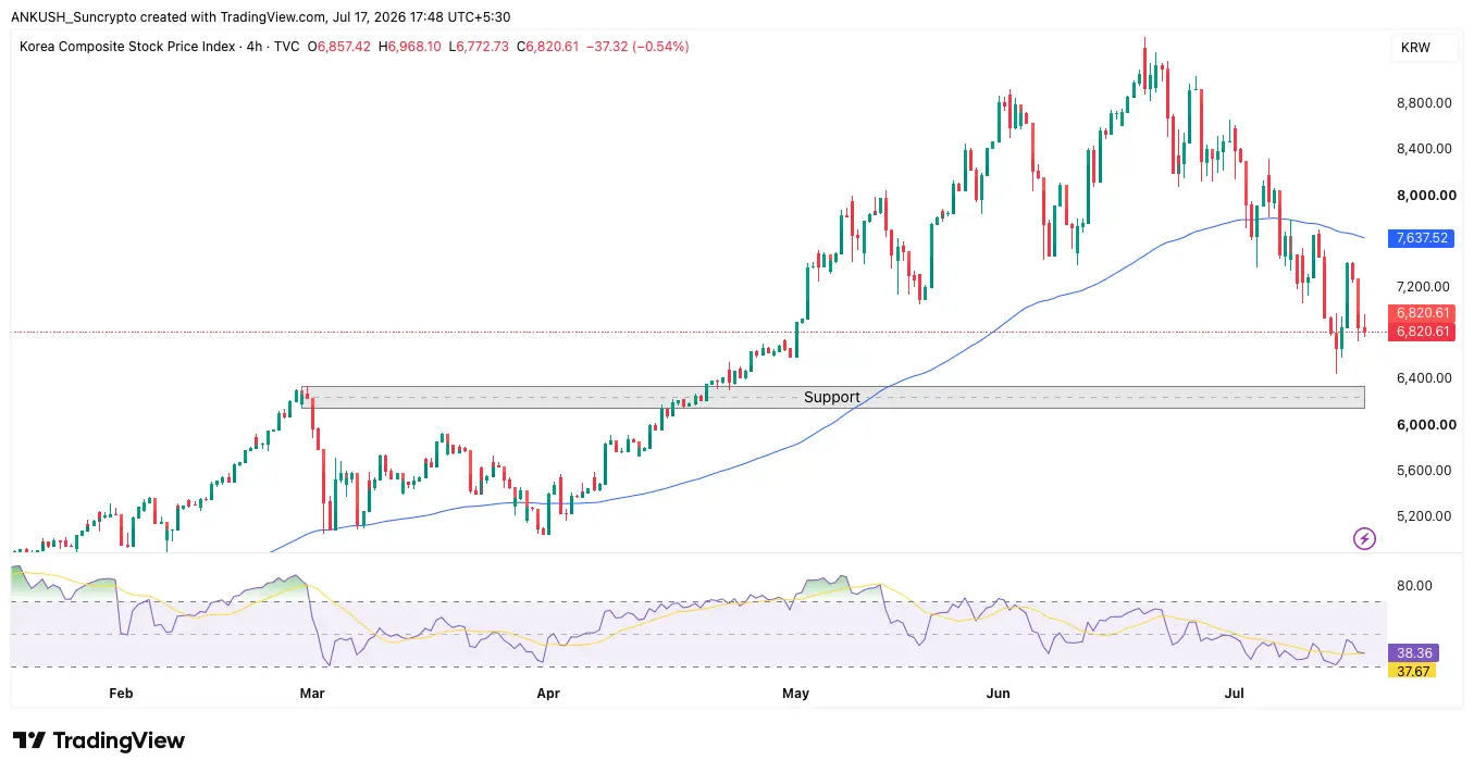 Asian Stock Market