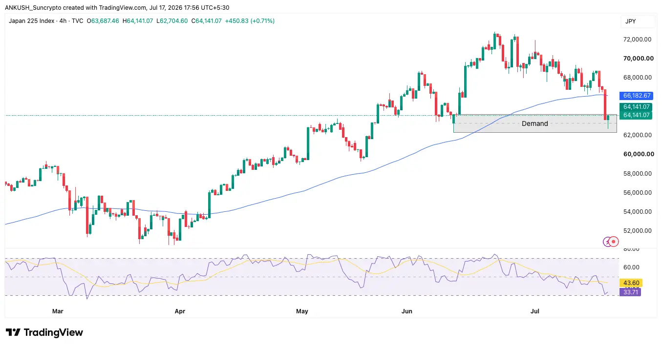 Asian Stock Market