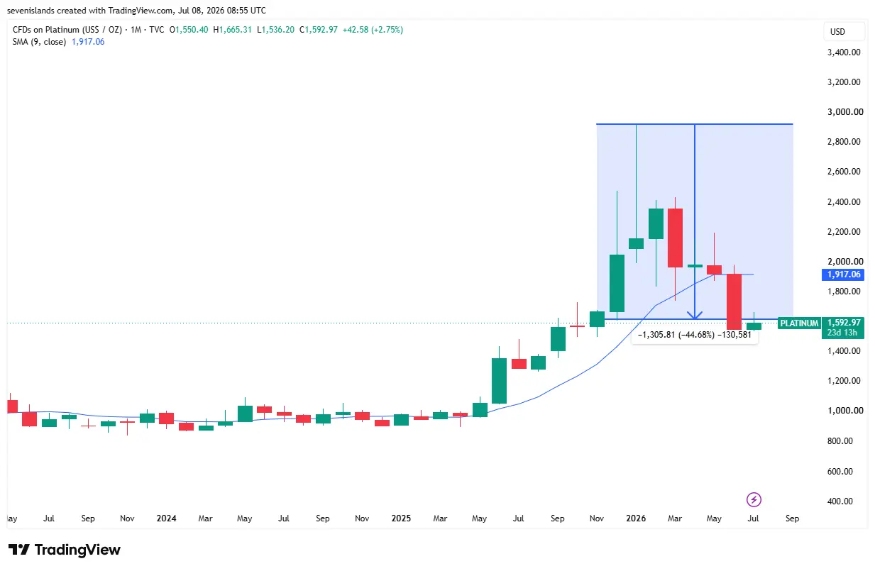 platinum price