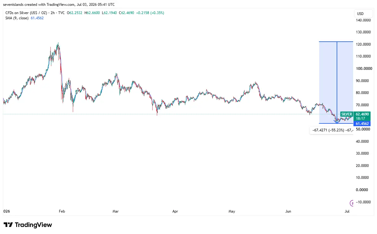 silver price