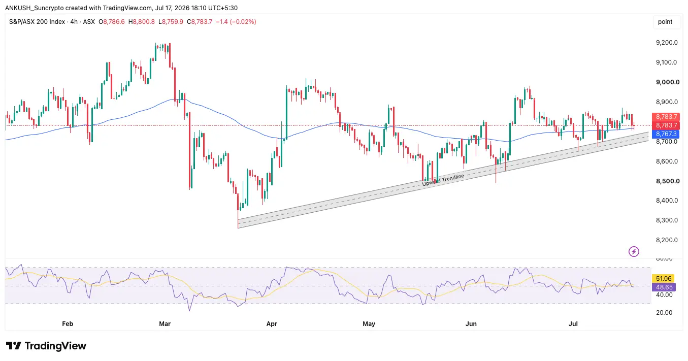 Asian Stock Market