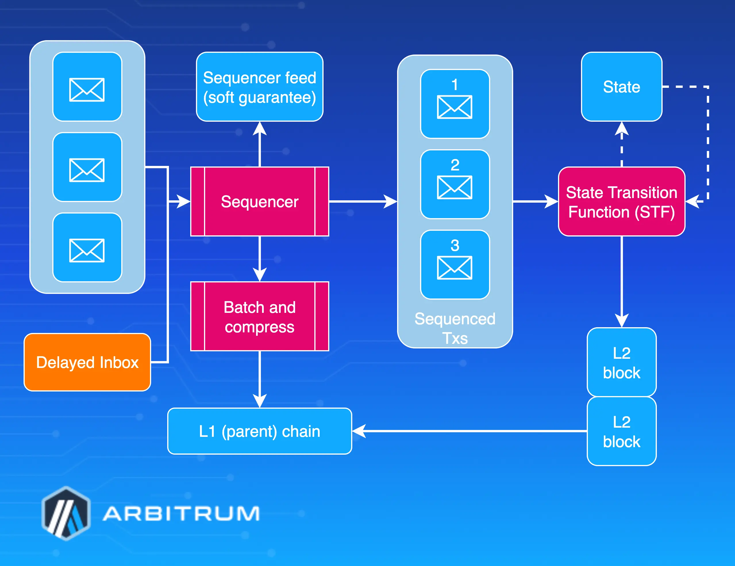 arbitrum