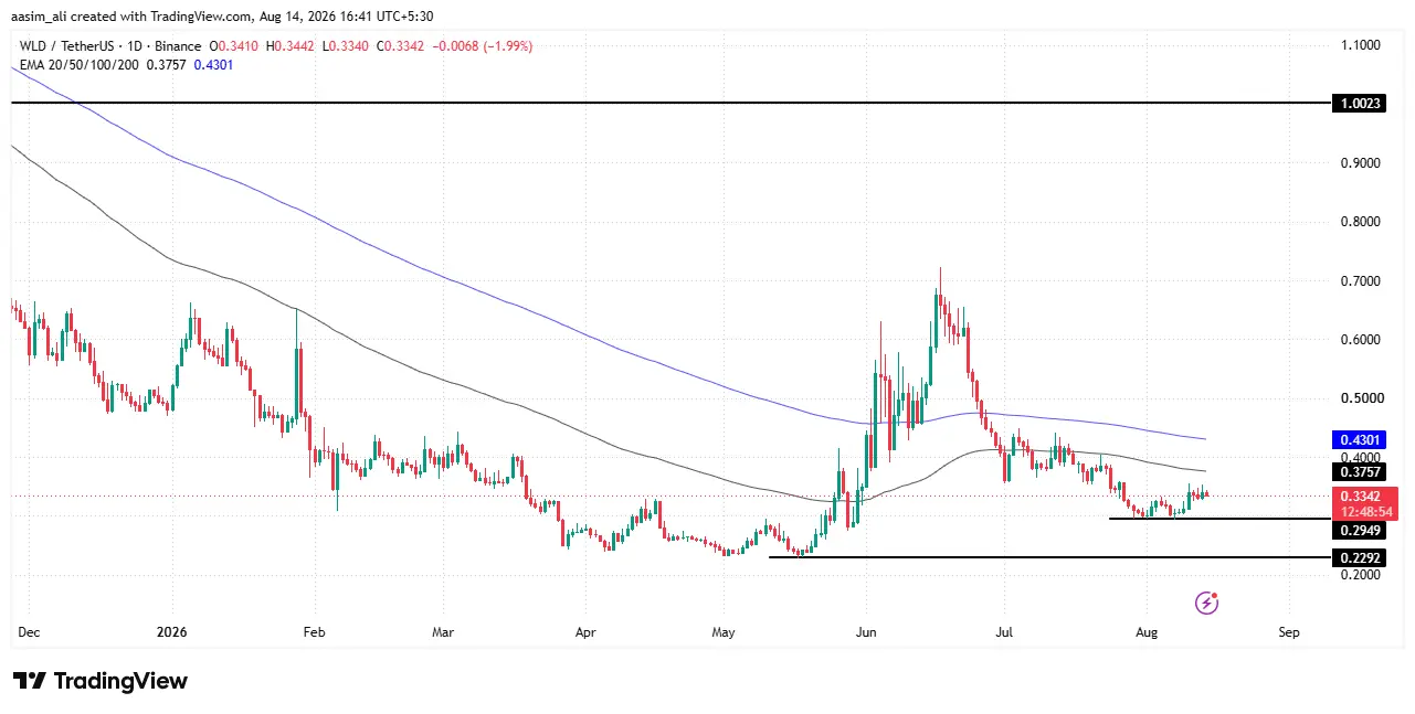wld price