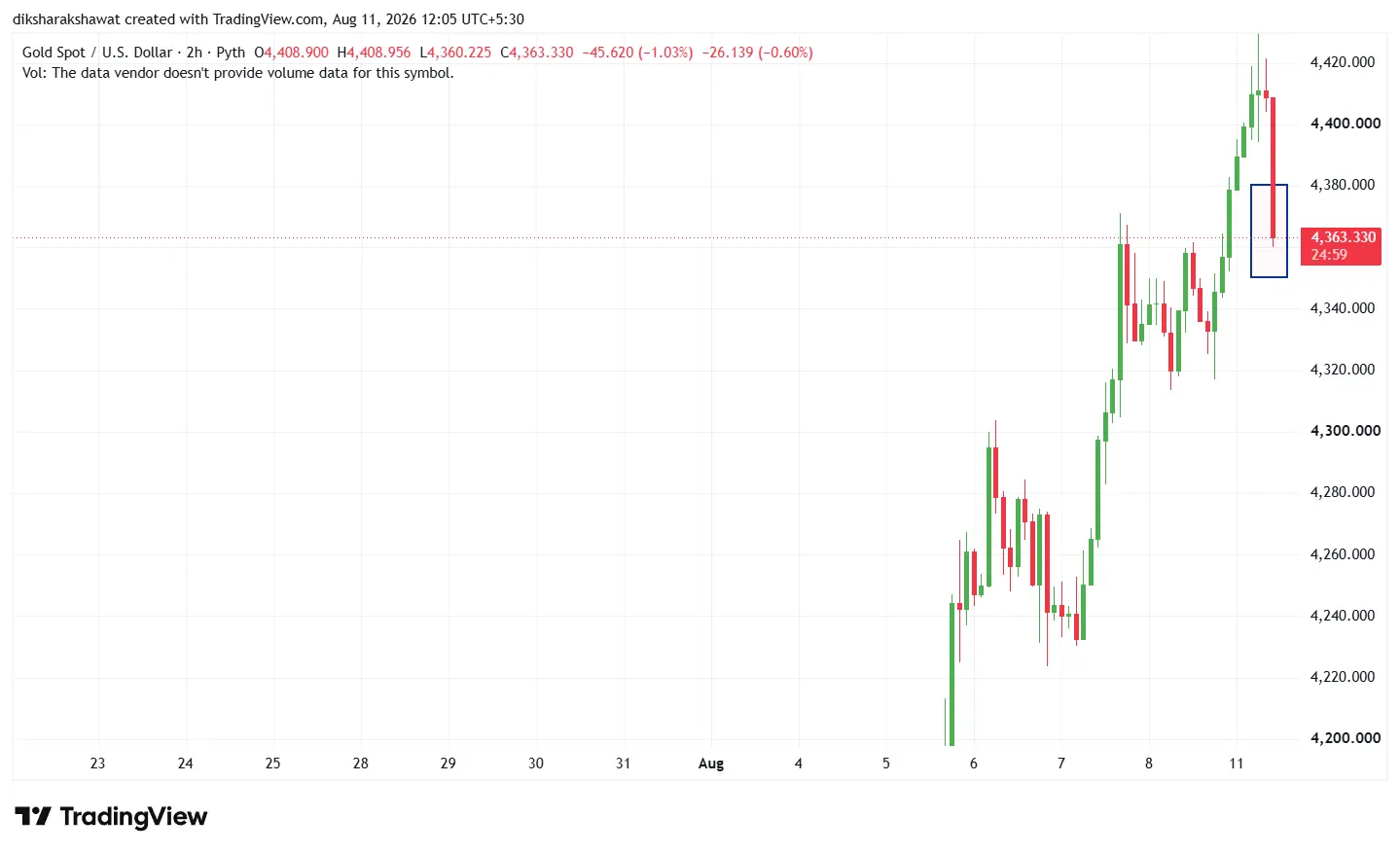 Gold Price