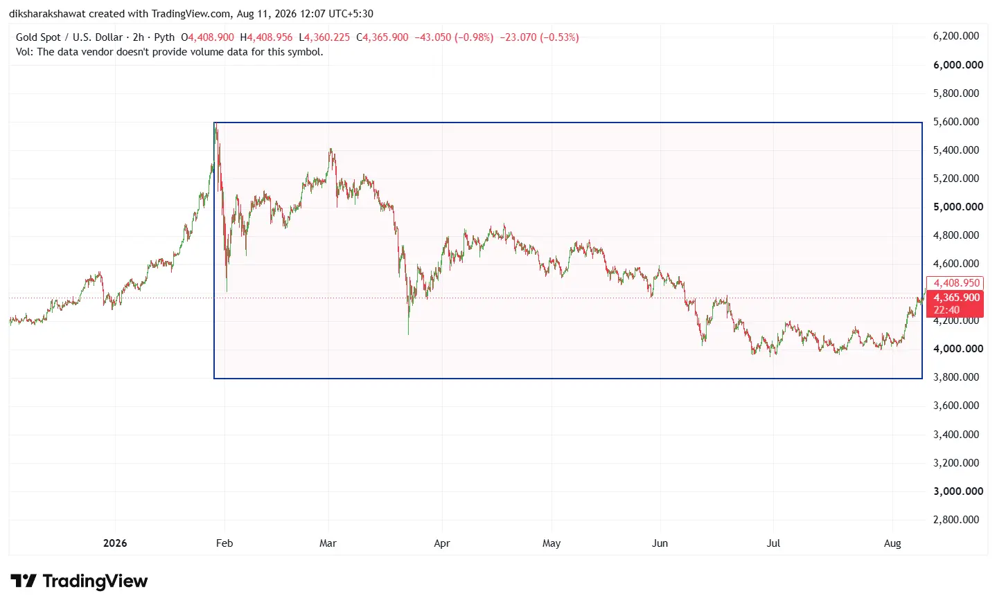 Crypto price