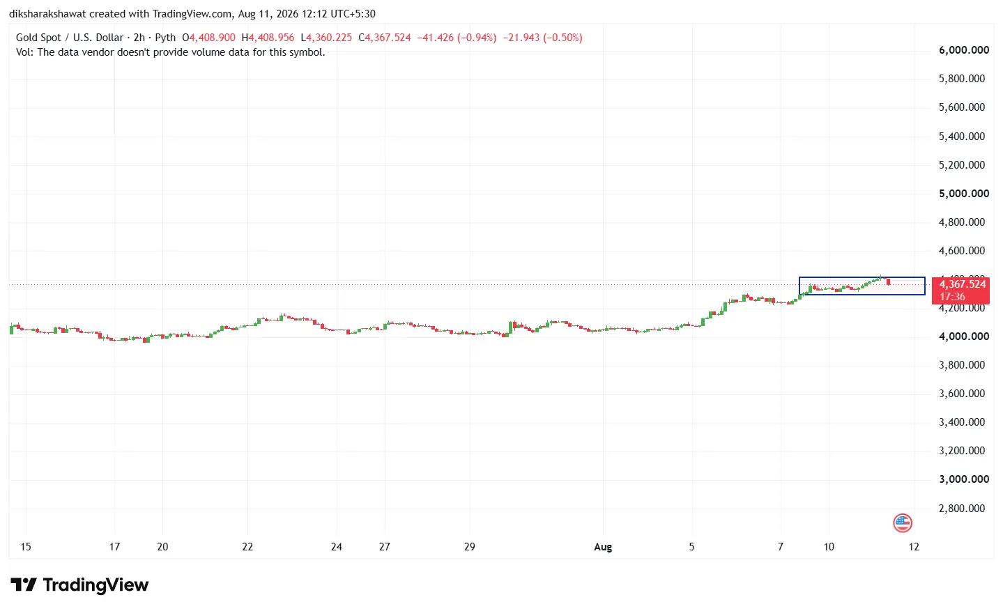 gold price