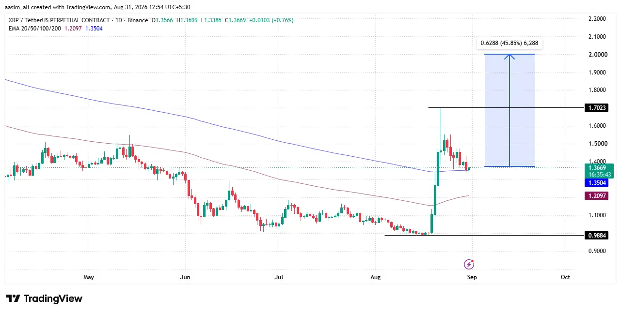 XRP Price