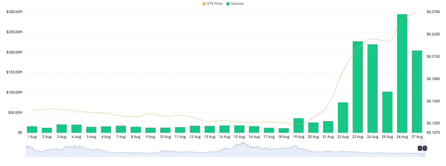 stacks price