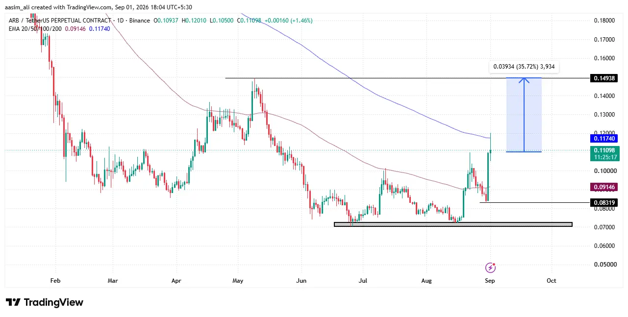 arb price
