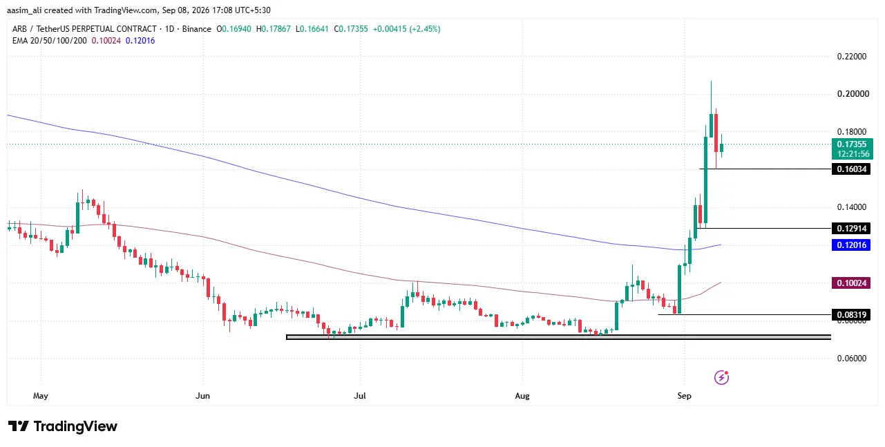 arbitrum price