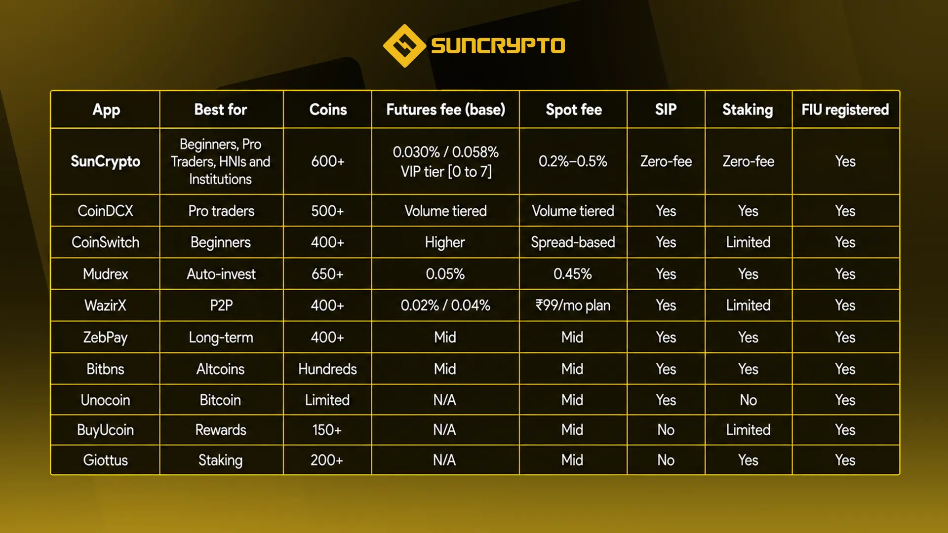 Best Crypto Apps in India 
