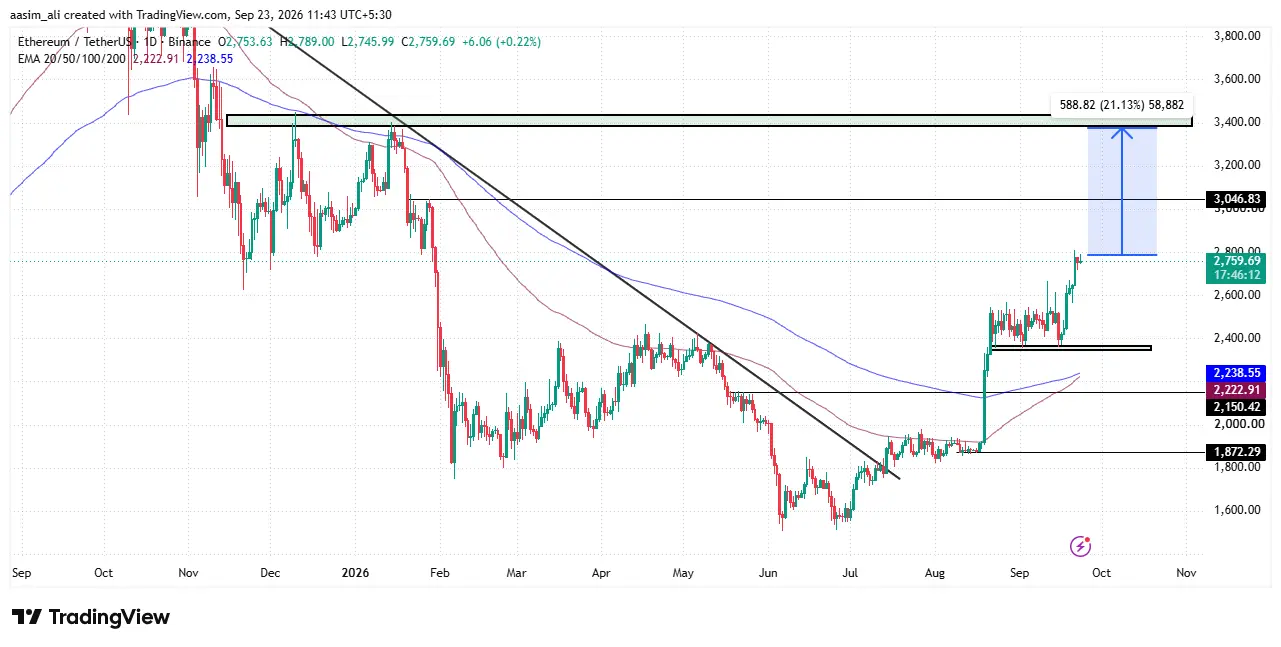 ethereum price