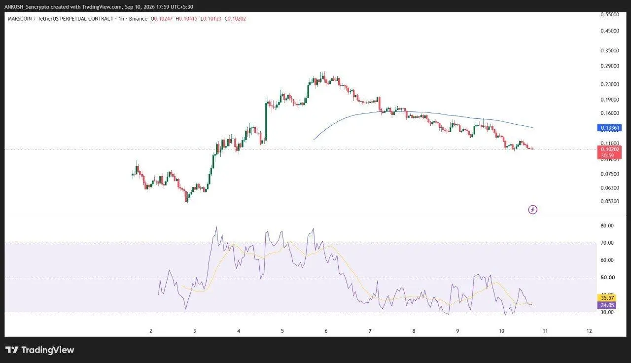 futures new listing - MARSCOIN