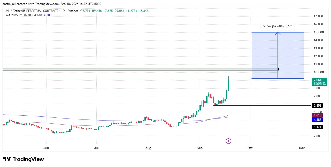 uniswap price