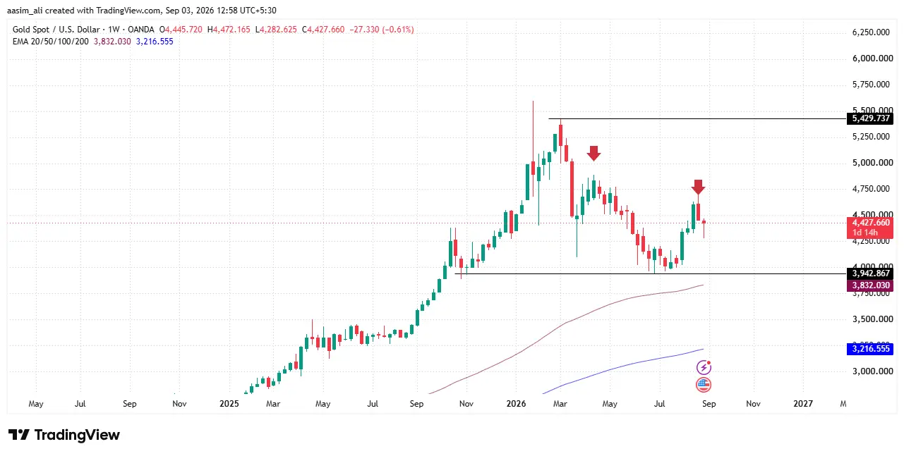 gold price