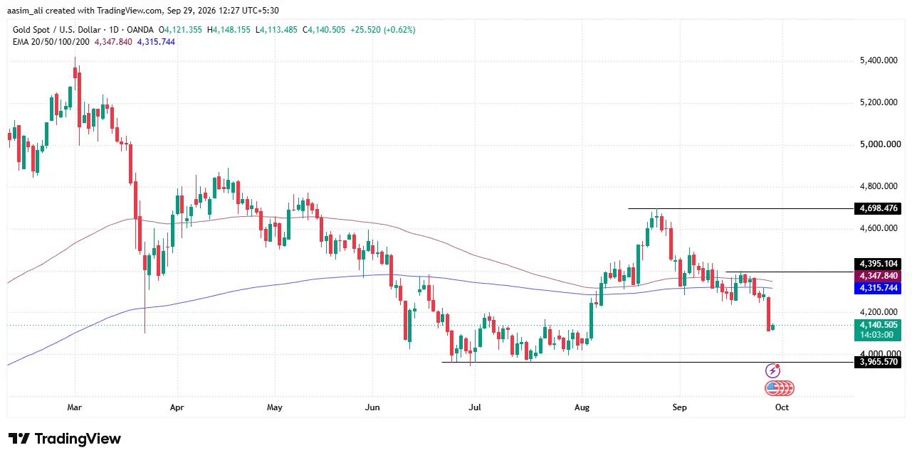 gold price