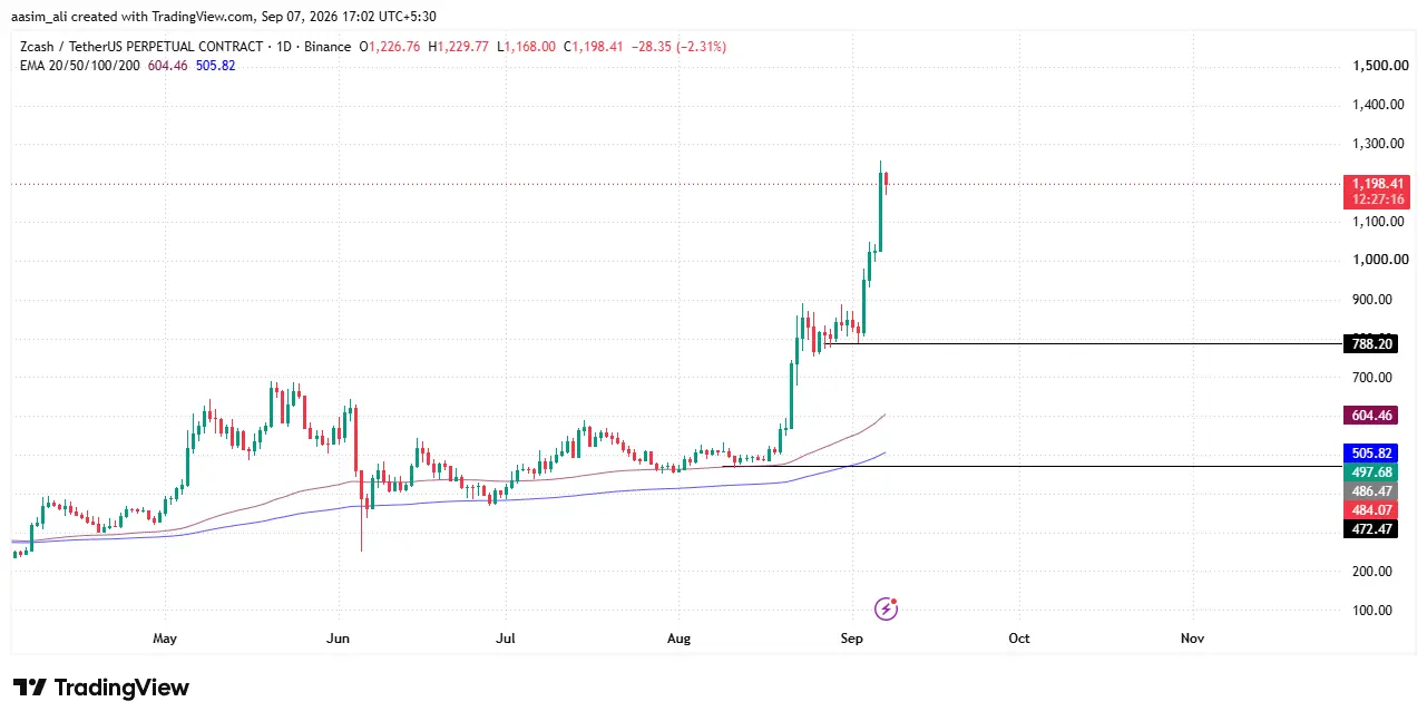 zcash price