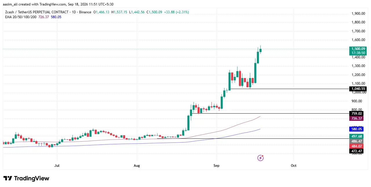 zcash price