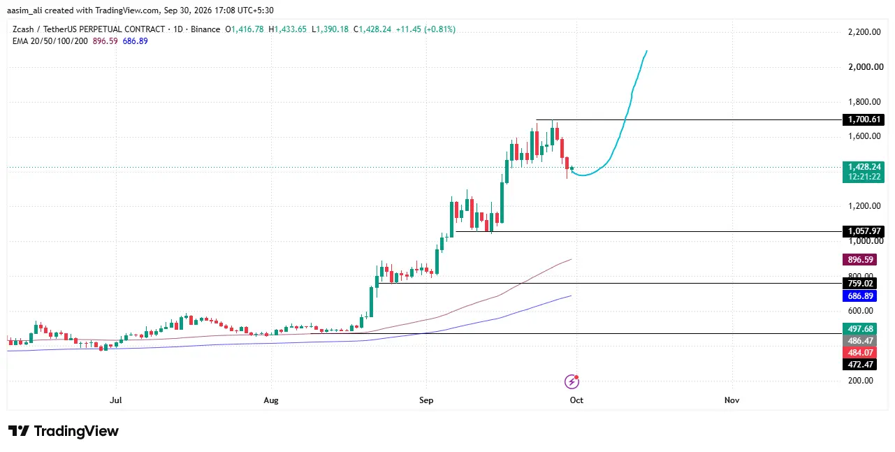 zcash price