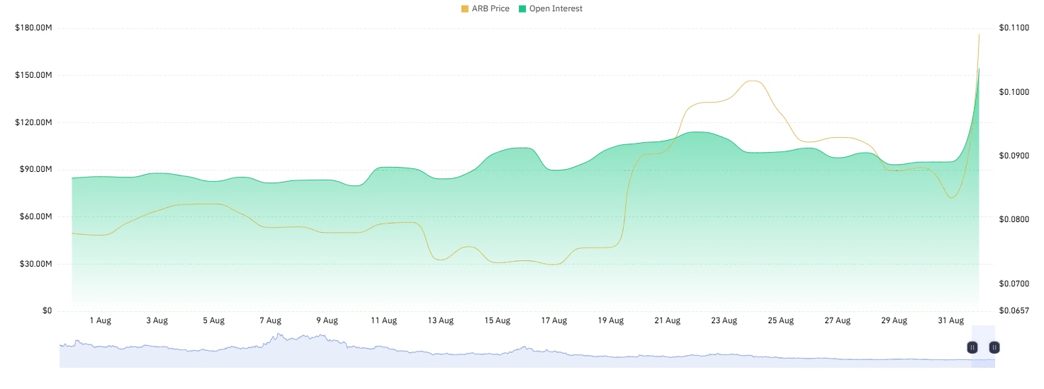 arb price