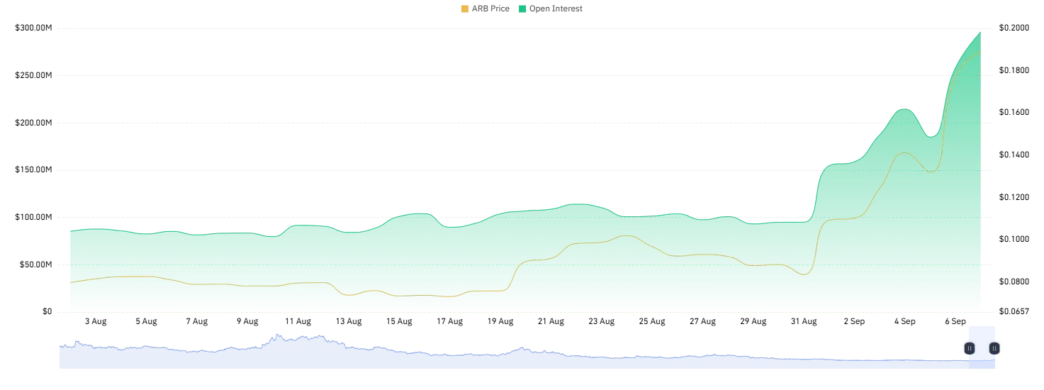 arbitrum price