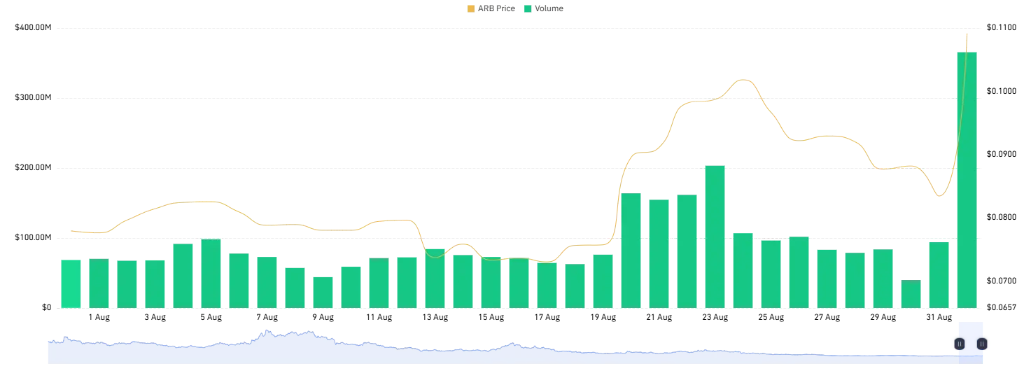 arb price