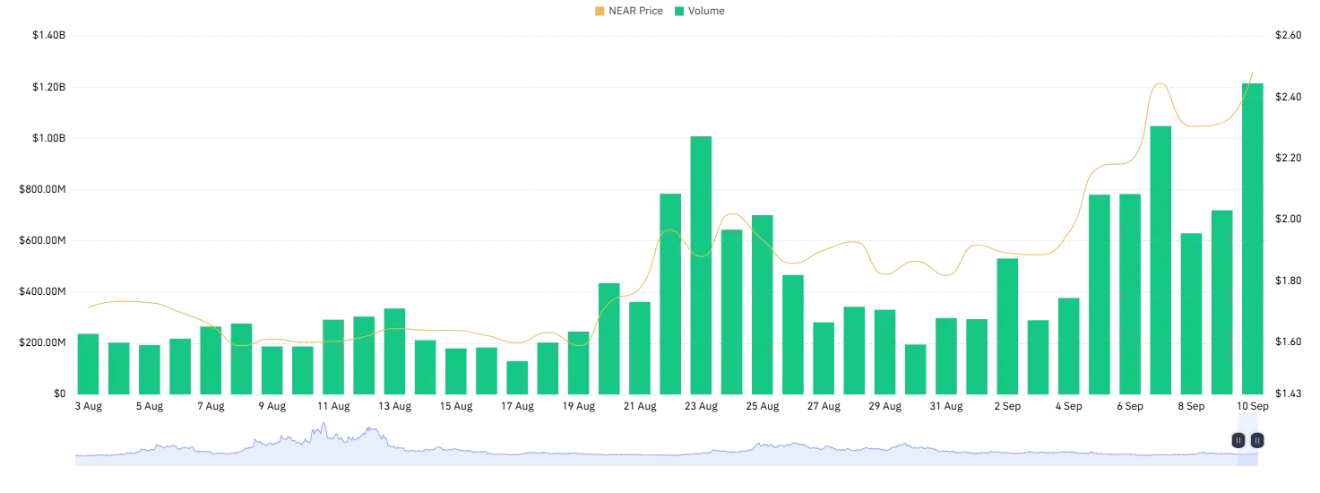 near price