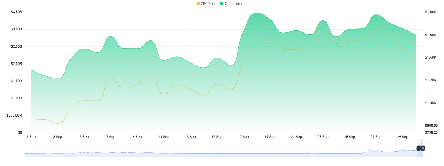 zcash price