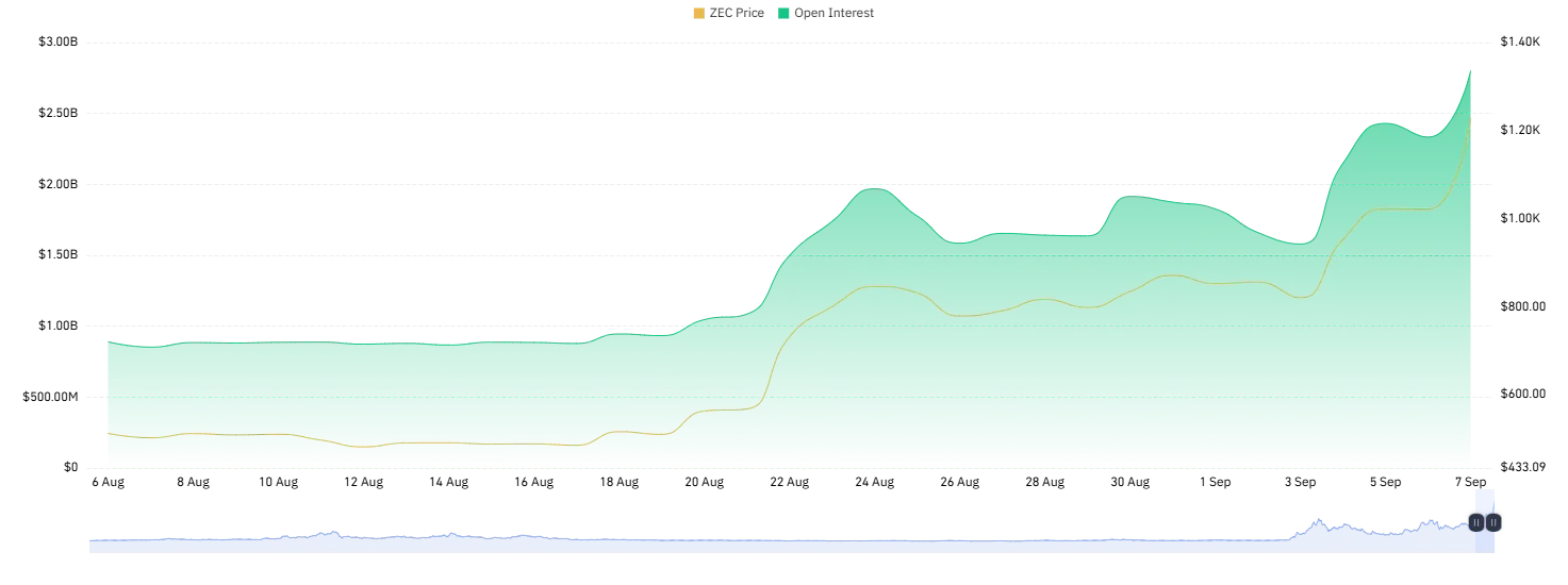 zcash price