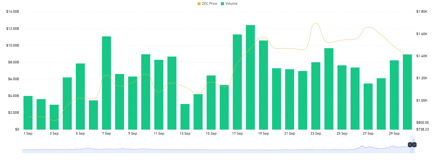 zcash price
