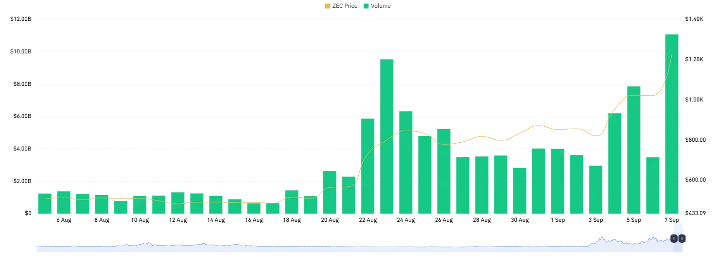 zcash price