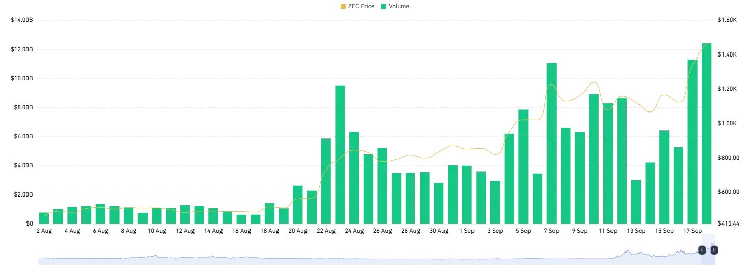 zcash price