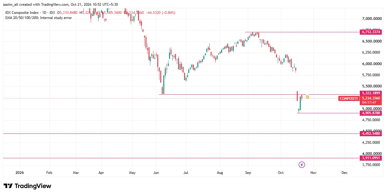 Indonesia stock exchange
