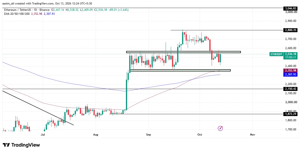 ethereum price