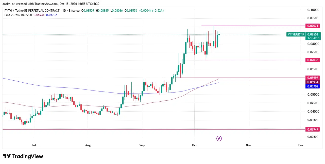 pyth price