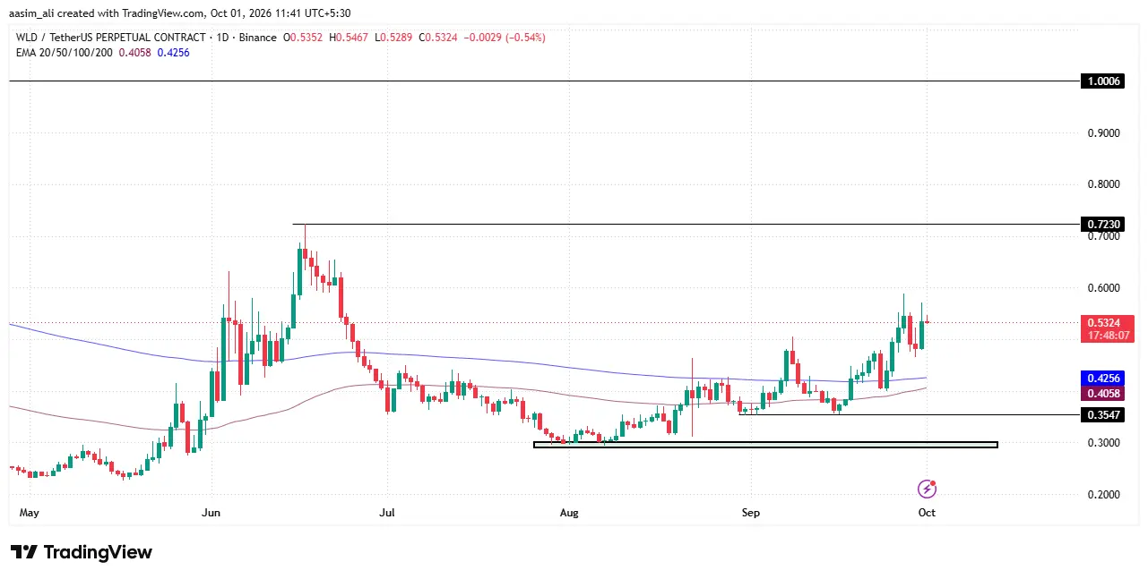 wld price