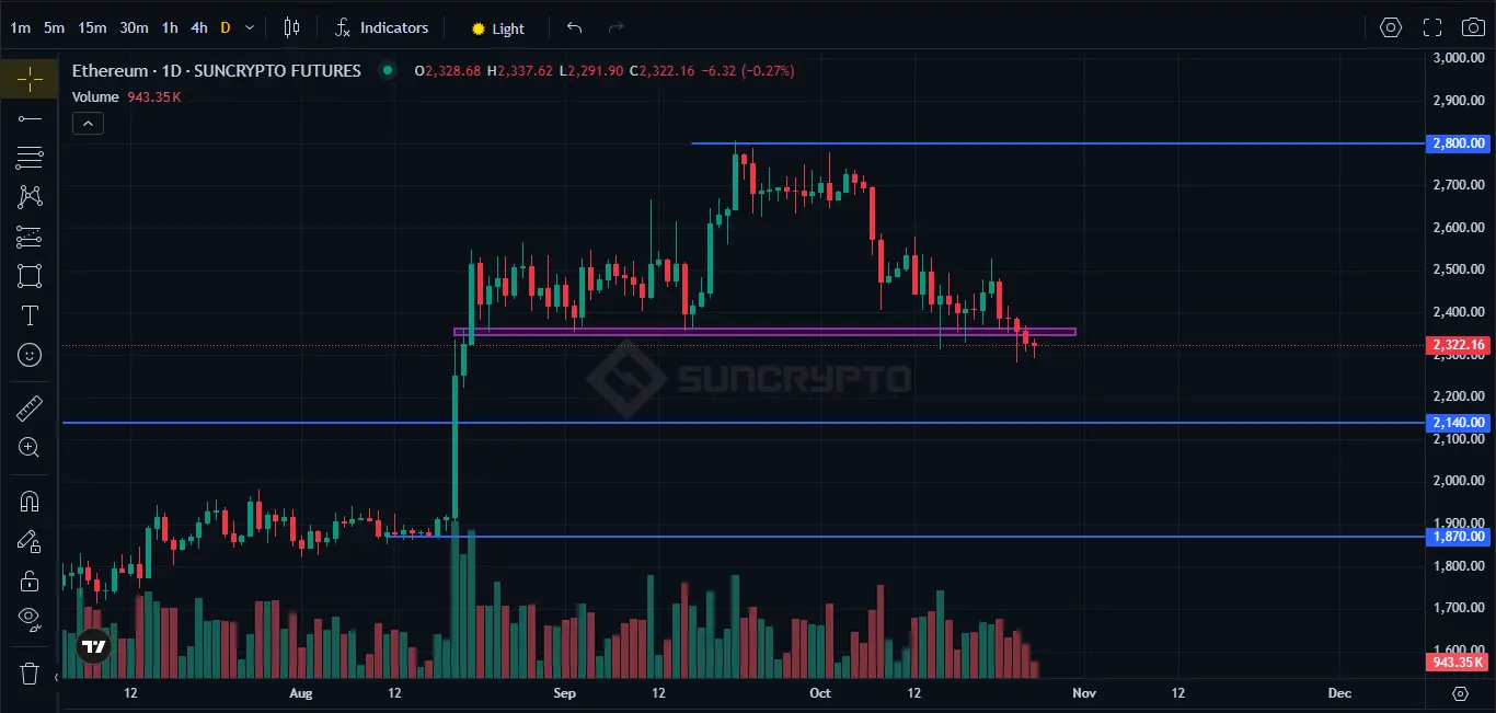 ethereum price