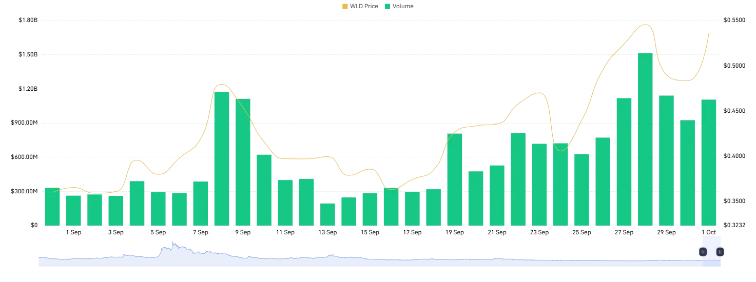 wld price